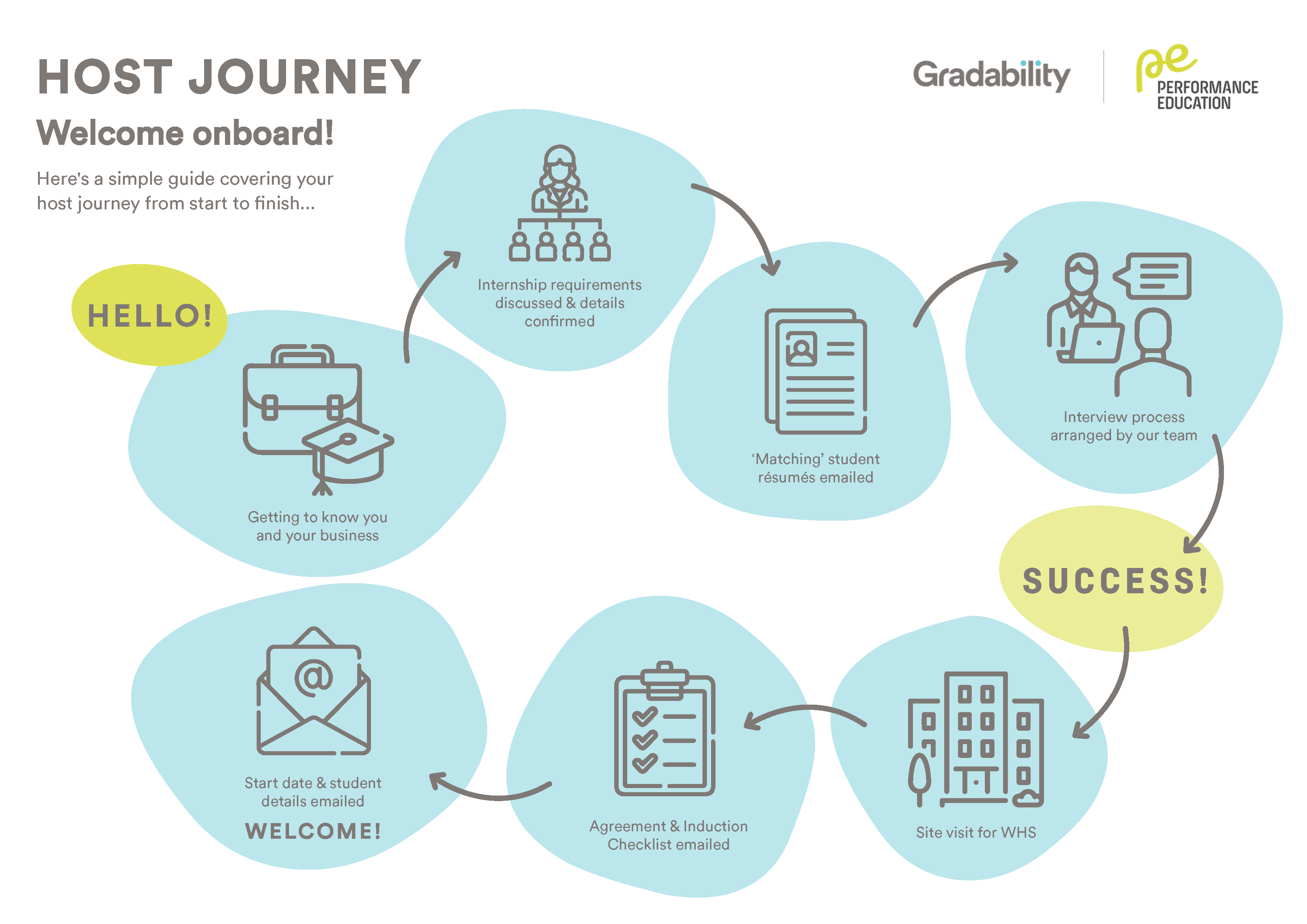 Hosting an Intern with Gradability - Infographic
