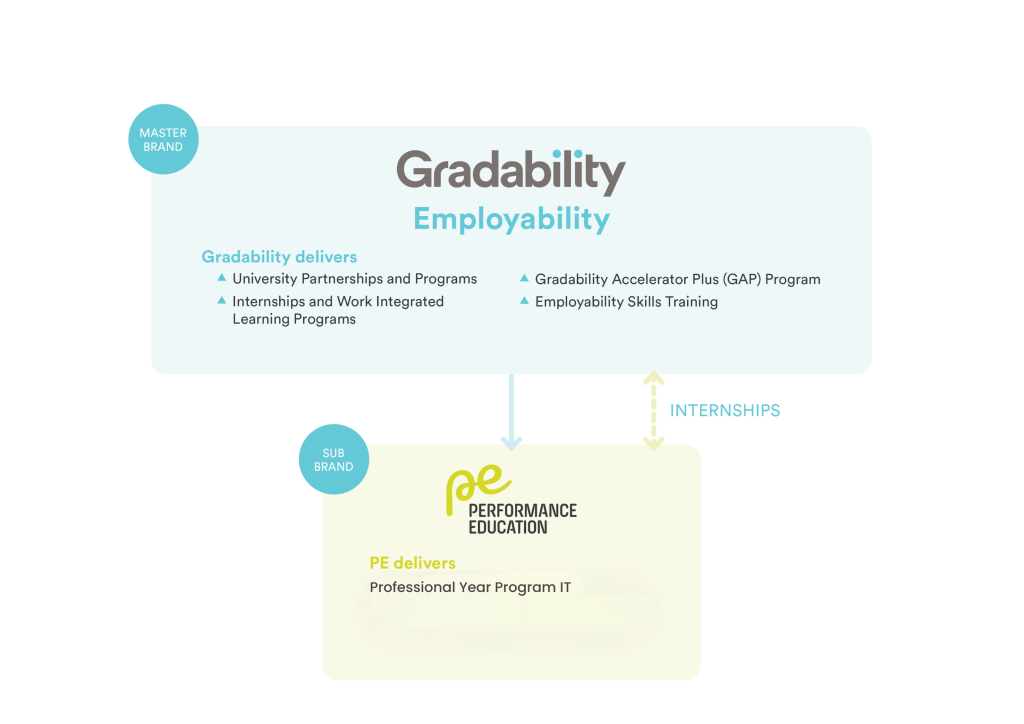 About Us | Gradability - Revolutionising Graduate Employability